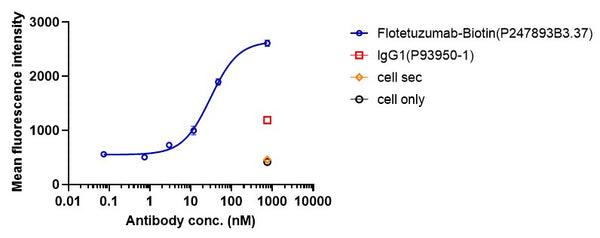 Anti-human CD123 & CD3 (Flotetuzumab Biosimilar)