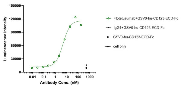 Anti-human CD123 & CD3 (Flotetuzumab Biosimilar)