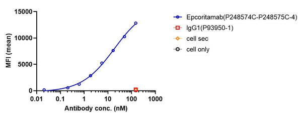 Anti-human CD3 & CD20 (Epcoritamab Biosimilar)