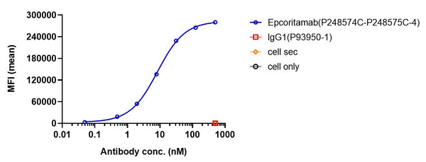 Anti-human CD3 & CD20 (Epcoritamab Biosimilar)