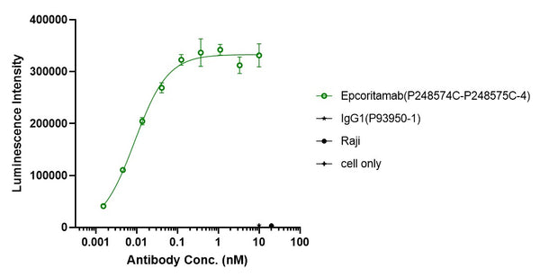Anti-human CD3 & CD20 (Epcoritamab Biosimilar)