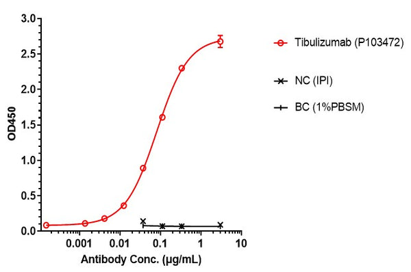 Anti-human BAFF & IL-17A (Tibulizumab Biosimilar)