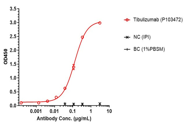 Anti-human BAFF & IL-17A (Tibulizumab Biosimilar)