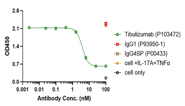 Anti-human BAFF & IL-17A (Tibulizumab Biosimilar)