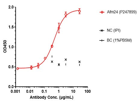 Anti-human EGFR & Fc-gamma-RIIIA (AFM24 Biosimilar)