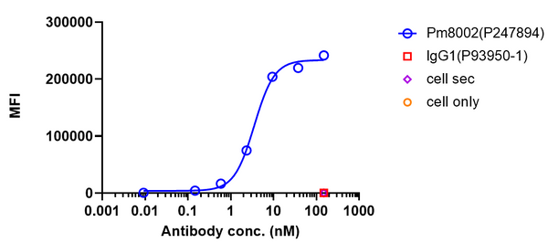 Anti-human PD-L1 & VEGF (Pm8002 Biosimilar)