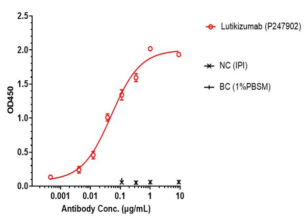 Anti-human IL1a & IL1b (Lutikizumab Biosimilar)