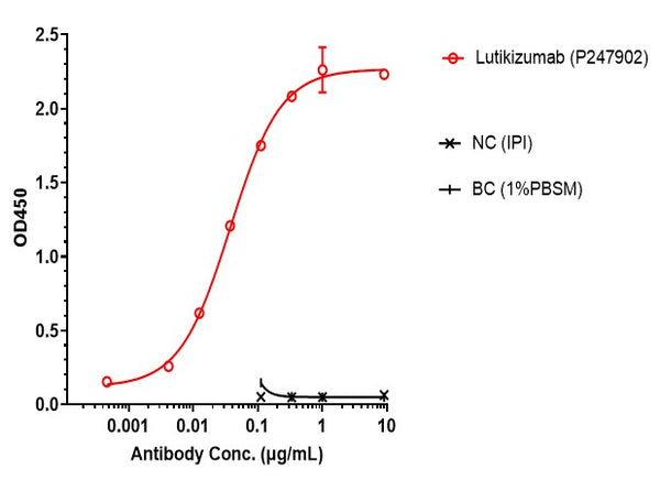 Anti-human IL1a & IL1b (Lutikizumab Biosimilar)