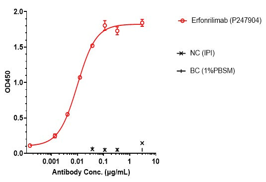 Anti-human CTLA4 & PD-L1 (Erfonrilimab Biosimilar)