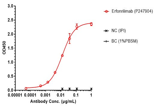 Anti-human CTLA4 & PD-L1 (Erfonrilimab Biosimilar)