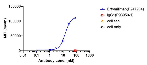Anti-human CTLA4 & PD-L1 (Erfonrilimab Biosimilar)