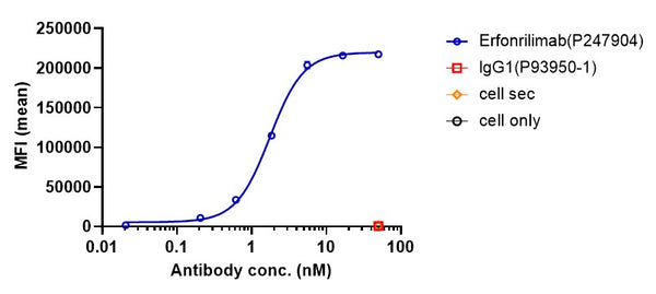 Anti-human CTLA4 & PD-L1 (Erfonrilimab Biosimilar)