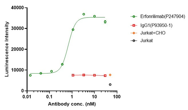 Anti-human CTLA4 & PD-L1 (Erfonrilimab Biosimilar)