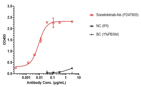 Anti-human IL-17 & IL-17F & Serum Albumin (Sonelokimab Biosimilar)