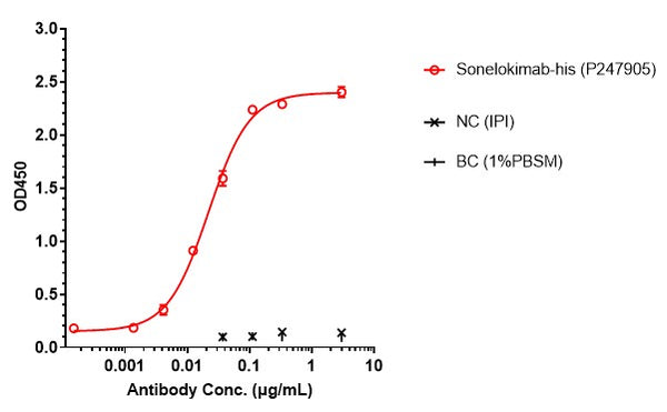 Anti-human IL-17 & IL-17F & Serum Albumin (Sonelokimab Biosimilar)