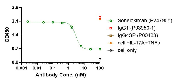 Anti-human IL-17 & IL-17F & Serum Albumin (Sonelokimab Biosimilar)