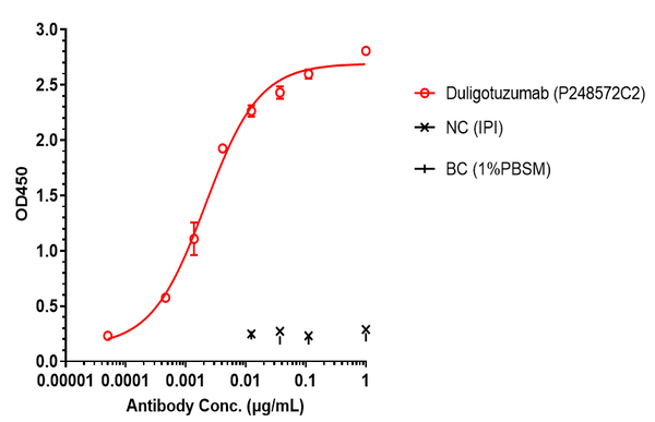 Anti-human EGFR & HER3 (Duligotuzumab Biosimilar)