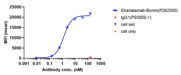Anti-human BCMA & CD3 (Elranatamab Biosimilar)