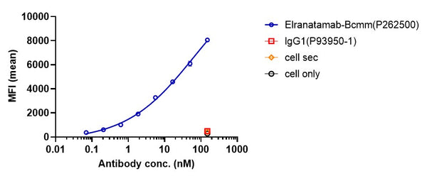 Anti-human BCMA & CD3 (Elranatamab Biosimilar)