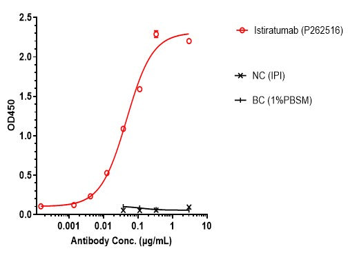 Anti-human HER3 & IGF-1R (Istiratumab Biosimilar)