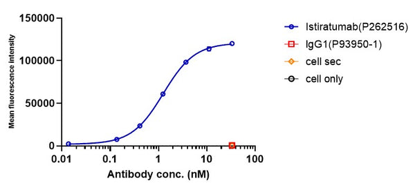 Anti-human HER3 & IGF-1R (Istiratumab Biosimilar)