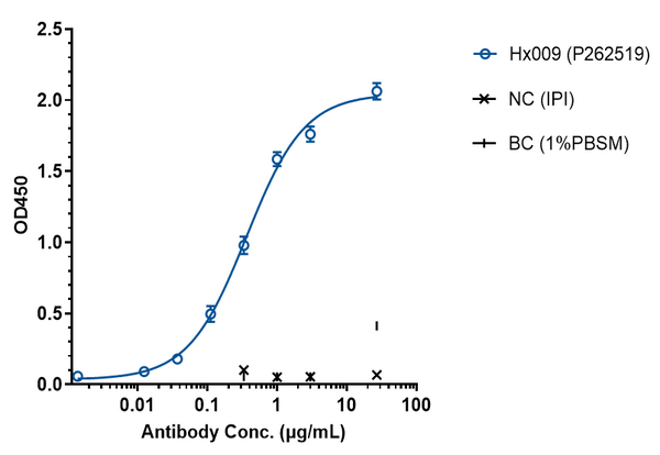 Anti-human CD47 & PD-1 (Hx009 Biosimilar)