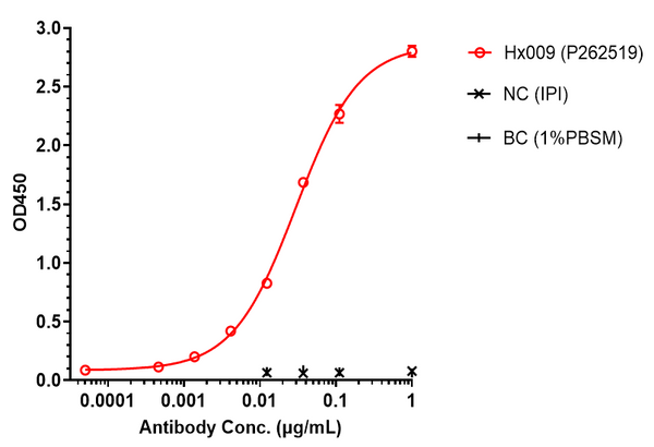 Anti-human CD47 & PD-1 (Hx009 Biosimilar)