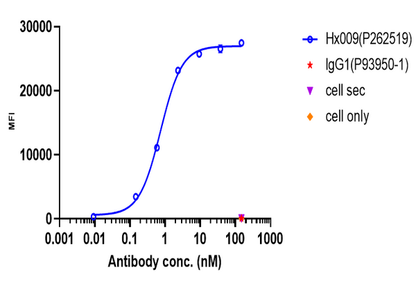 Anti-human CD47 & PD-1 (Hx009 Biosimilar)