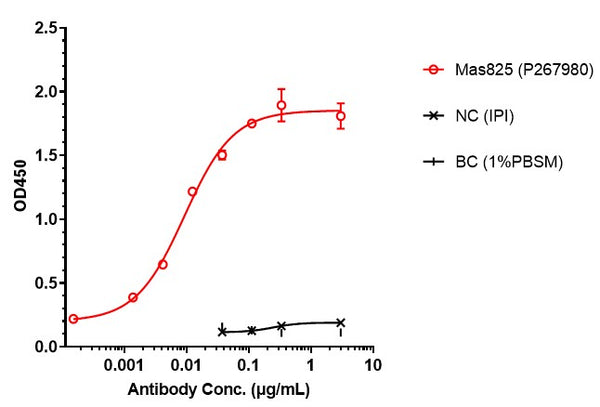 IL1B&IL18 rHuz IgG1κ bsmAb (Ref: Mas825/Arumakimig)