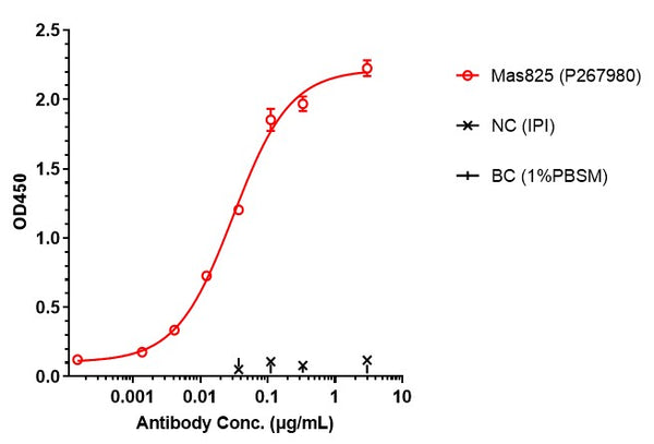 IL1B&IL18 rHuz IgG1κ bsmAb (Ref: Mas825/Arumakimig)