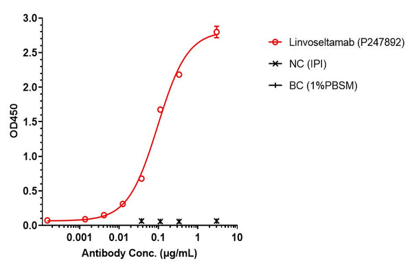 Anti-human BCMA & CD3 (Linvoseltamab Biosimilar)