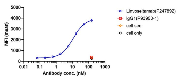 Anti-human BCMA & CD3 (Linvoseltamab Biosimilar)