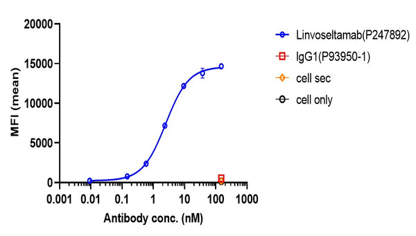 Anti-human BCMA & CD3 (Linvoseltamab Biosimilar)