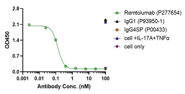 Anti-human TNFalpha & IL17 (Remtolumab Biosimilar)
