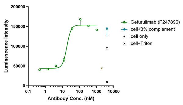 Anti-human C5 & Serum Albumin (Gefurulimab Biosimilar)