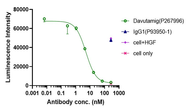 Anti-human cMet (Davutamig Biosimilar)