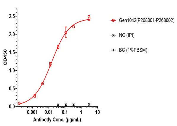 Anti-human 4-1BB & CD40 (Gen1042 Biosimilar)