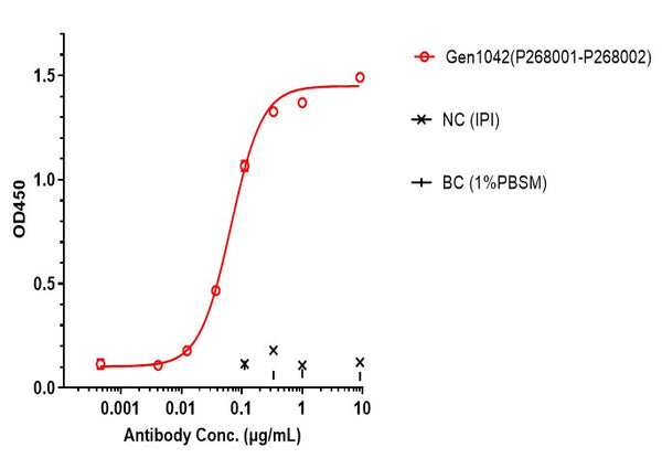 Anti-human 4-1BB & CD40 (Gen1042 Biosimilar)