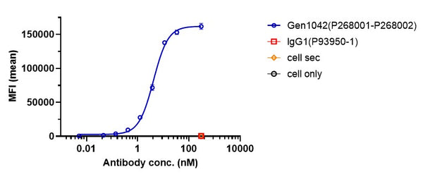 Anti-human 4-1BB & CD40 (Gen1042 Biosimilar)