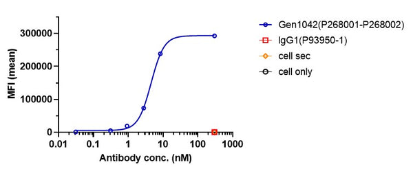 Anti-human 4-1BB & CD40 (Gen1042 Biosimilar)