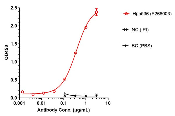 Anti-human CD3e & Mesothelin & Serum Albumin (Hpn536 Biosimilar)