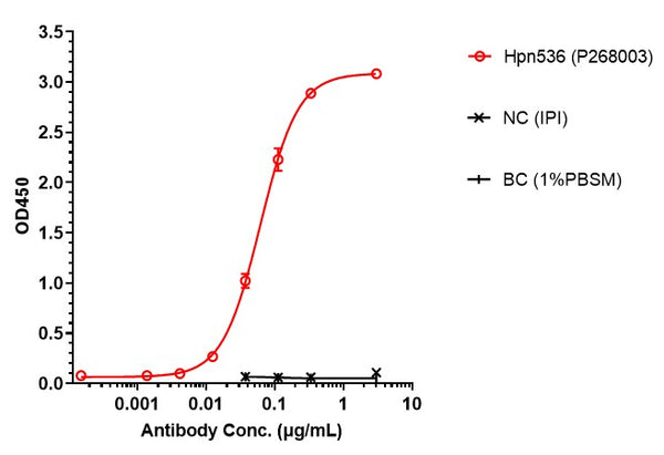 Anti-human CD3e & Mesothelin & Serum Albumin (Hpn536 Biosimilar)
