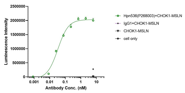 Anti-human CD3e & Mesothelin & Serum Albumin (Hpn536 Biosimilar)