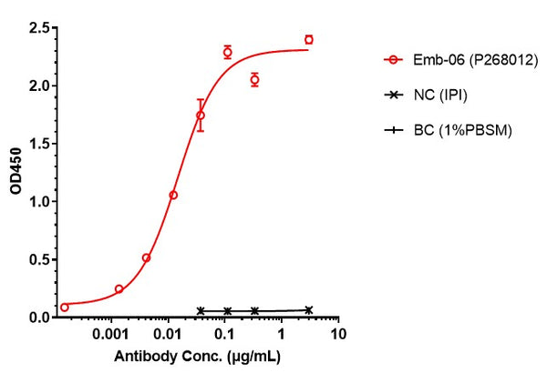 Anti-human BCMA & CD3 (Emb-06 Biosimilar)