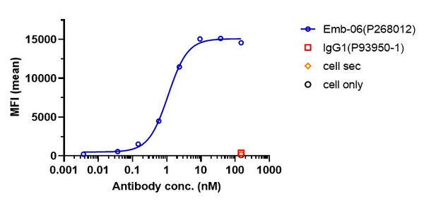 Anti-human BCMA & CD3 (Emb-06 Biosimilar)
