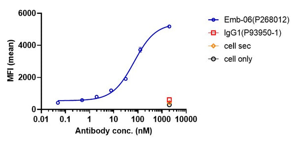 Anti-human BCMA & CD3 (Emb-06 Biosimilar)