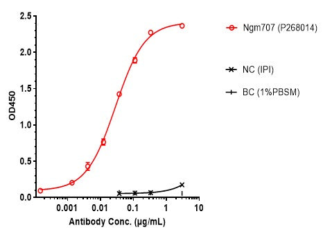 Anti-human LILRB1 & LILRB2 (Ngm707 Biosimilar)