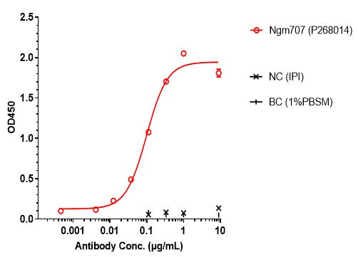 Anti-human LILRB1 & LILRB2 (Ngm707 Biosimilar)