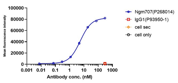 Anti-human LILRB1 & LILRB2 (Ngm707 Biosimilar)