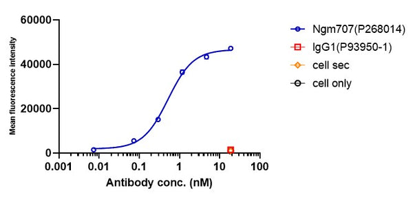 Anti-human LILRB1 & LILRB2 (Ngm707 Biosimilar)